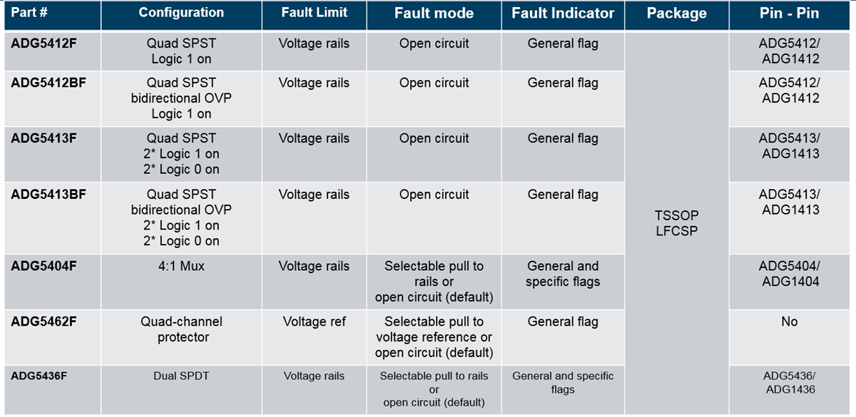 Analog Devices Inc. Schalter und Multiplexer mit Fehlerschutz